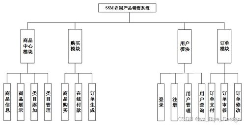 SSM框架與MySQL驅(qū)動(dòng)的農(nóng)副產(chǎn)品銷售系統(tǒng)設(shè)計(jì)與實(shí)現(xiàn)——以計(jì)算機(jī)畢業(yè)設(shè)計(jì)源碼41398為例