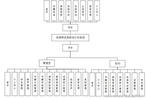 在線考試系統(tǒng)設(shè)計(jì)與實(shí)現(xiàn)——基于JSP的計(jì)算機(jī)系統(tǒng)服務(wù)應(yīng)用