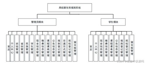 基于SSM的高校新生預(yù)報(bào)到系統(tǒng)設(shè)計(jì)與實(shí)現(xiàn) 附源碼，輕松完成畢業(yè)設(shè)計(jì)不求人