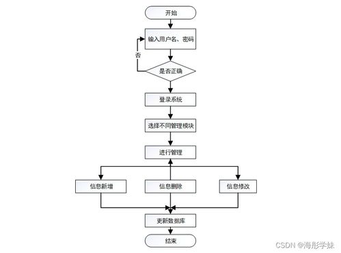 基于 Spring Boot 的社區(qū)醫(yī)療服務(wù)管理系統(tǒng)設(shè)計(jì)報(bào)告