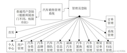 高質(zhì)量計(jì)算機(jī)畢業(yè)設(shè)計(jì) SpringBoot汽車銷售管理系統(tǒng)Q85yh設(shè)計(jì)與實(shí)現(xiàn)指南