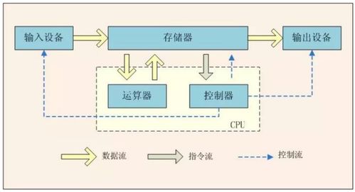 馮·諾依曼體系結(jié)構(gòu)詳解 從基本特點(diǎn)到五大功能全面解析